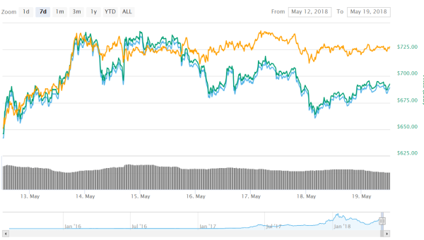 William Mougayar Criticizes SEC and Believes that ETH will Surpass BTC