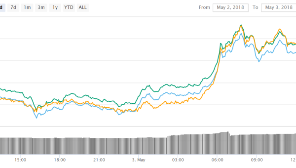 Riding the wave: Ethereum (ETH) hits $720, Bitcoin Cash (BCH) reaches $1,500 and IOTA bounces with 16%