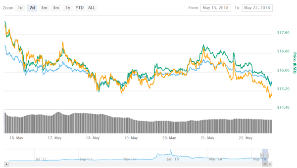 Underrated Qtum (QTUM) is Expecting to Hit a Bullish Trend Thanks to Latest Achievements