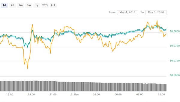 Verge (XVG) On the Road to a Significant Price Surge after Massive Achievements