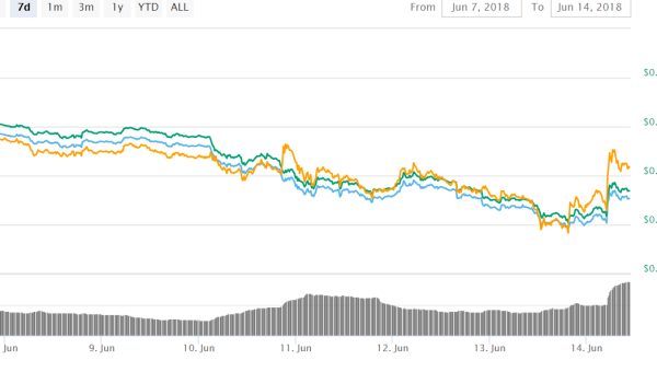 Bithumb Korean Crypto Exchange Lists Cardano (ADA) and Will Run a 1% Payback Event