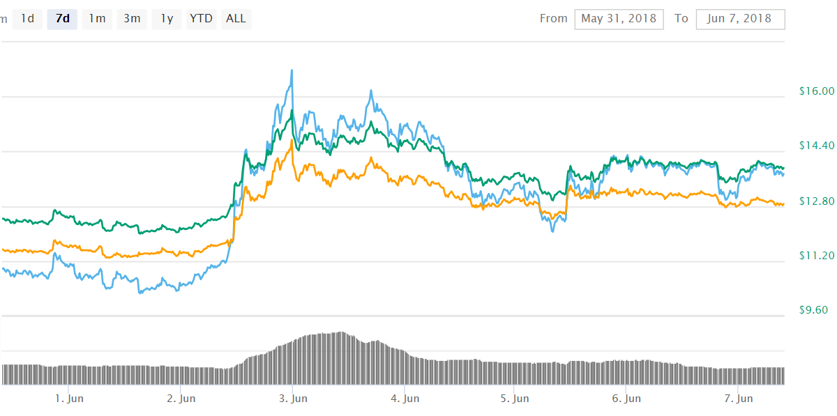 EOS Mainnet Launch Delayed Due to Network Flaws – Release Date is Still Not Clear