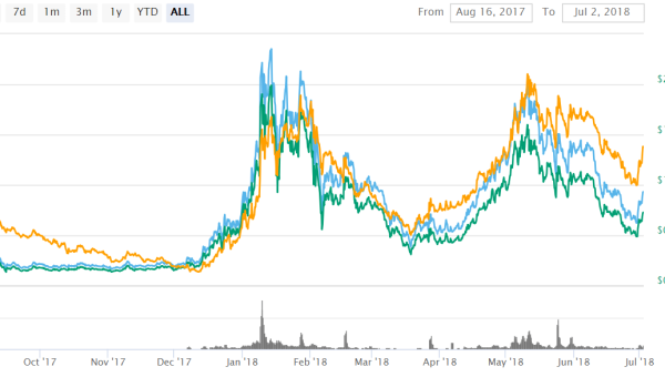 0x (ZRX) Is The Top Gainer In The Cryptocurrencies Market Today After Coinbase Listing Rumors Emerged