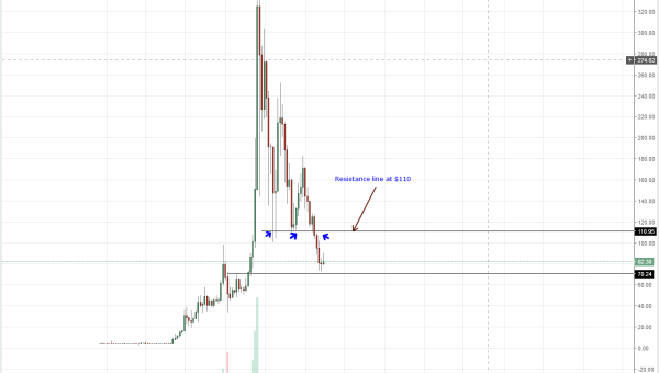 Litecoin Bulls Stand On Shaky Ground – Prices May Continue Reversing The July 2 Gains