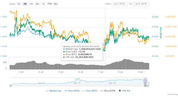 Binance Coin Burn Is Around The Corner – How The Coin Burn Works