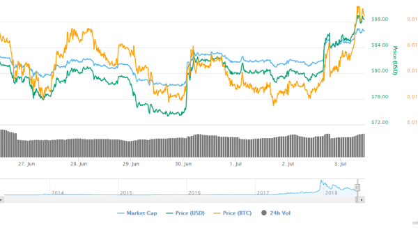 Litecoin’s Close This Week Could Set The Tone For The Next Significant Move In Prices