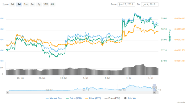 EOS Wallet Has No More ETH Remaining – End Of Selling Pressure?