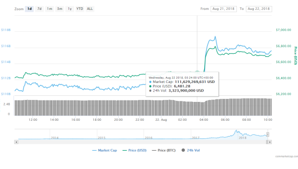 Bitcoin Price Spikes Almost $300 In Less Than A Minute & Gets Close To $6,900 After BitMEX Goes Offline