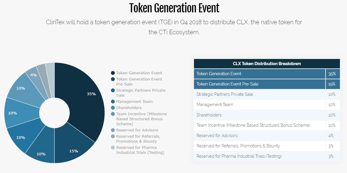 Events com token. Token generating event. What is CLINTEX CTI cryptocurrency. Token Generation event icon.