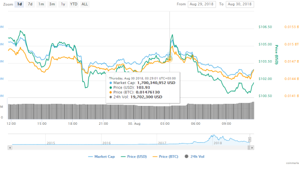 Crypto Market News: XRP Whale Movement And Monero Price Drop; Bitcoin Reddit Traffic Rises