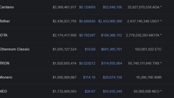 Ethereum Classic (ETC) Skyrockets, Outperforming Monero (XMR) And Tron (TRX)