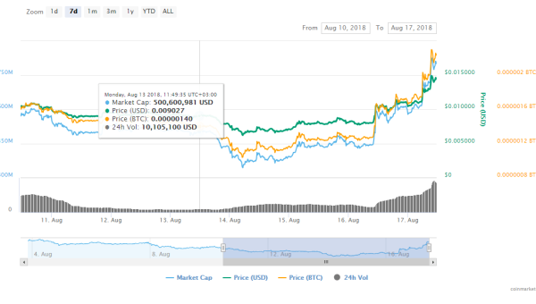 VeChain (VET) Goes Straight To The Moon, Surging 67% And Making Its Way Into The Top 20 Largest Cryptos In The World – Potential Reasons For The Surge