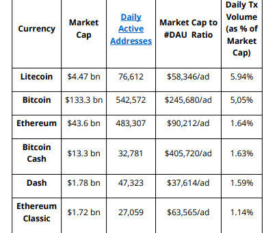 eToro Reports That Litecoin (LTC) Could Be One Of The Best Investments In The Cryptosphere