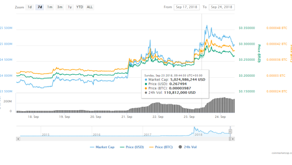 Stellar (XLM) Surged 50% In 7 Days – It Remains One Of The Best Performers