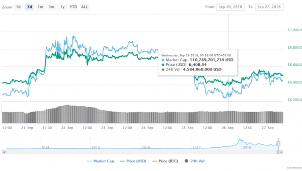 Crypto News: Circle Launches A Stablecoin; Tim Draper And Peter Brandt Claim Bitcoin Hit Its Lowest Level At $6,350