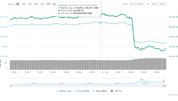 Red Alert: Bitcoin Drops 5% And Triggers Crypto Market Dump – BTC Has Not Bottomed Yet, As Previously Assumed