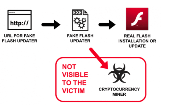 Cryptojacking Malware Hidden Behind Fake Adobe Flash Updates Compels Computers To Mine Monero (XMR)