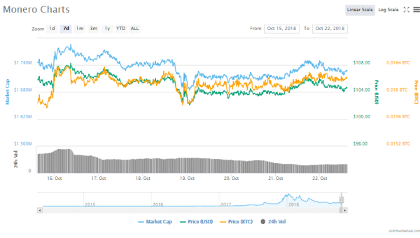 Monero Transactions’ Size Is Reduced And Fees Reportedly Drop By 97% After XMR Becomes Bulletproof