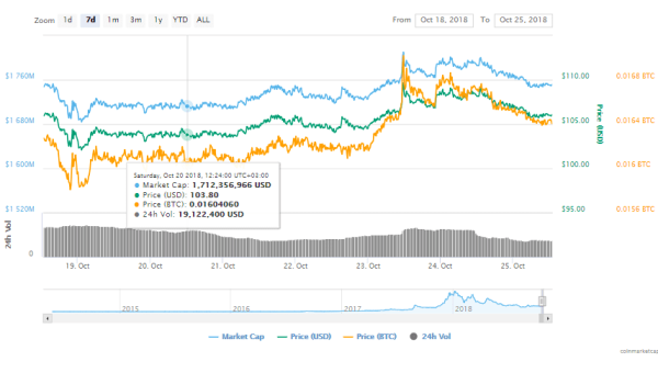 Monero (XMR) Thrives In The Crypto Market Following All Its Recent Developments
