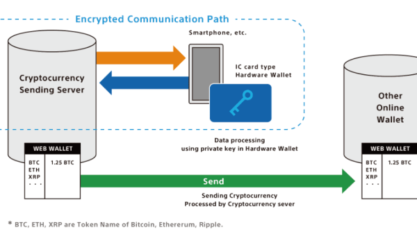 Sony Builds Crypto Hardware Wallet Packed With Security Features And More Functionalities Than A Regular Wallet