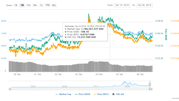 Monero (XMR) Could Reportedly End 2018 Above $500 – XMR Becomes Popular Among Investors Who Are Looking To Stay Safe In The Long Term