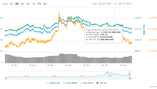 Bittrex And Binance Cut Monero Withdrawal Fees After Bulletproofs Go Live In The Latest Update