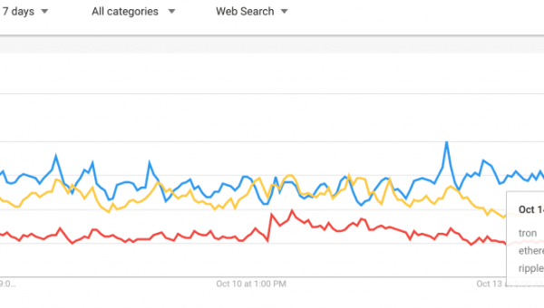 Tron Vs. Ripple: Tron Surpasses Ripple On Google; Justin Sun Celebrates 1.5 Million Facebook Followers
