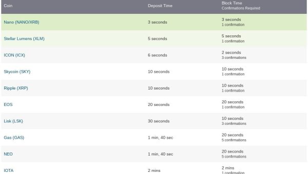The Fastest Coins On Binance Are Nano, XRP, Stellar, EOS, NEO And IOTA, Says Latest Analysis From Bitcoin Kit