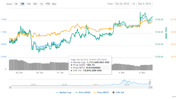 Monero Price Prediction – Bears Might Take Over Shortly After The Successful Update