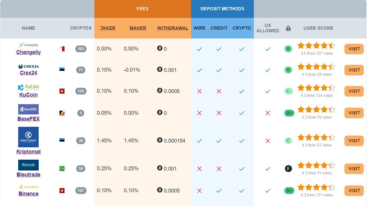 Cryptocurrency education company Cryptowisser now lists more than 500 exchanges Cryptocurrency education company Cryptowisser now lists more than 500 exchanges - Cryptocurrency education company Cryptowisser now lists more than 500 exchanges