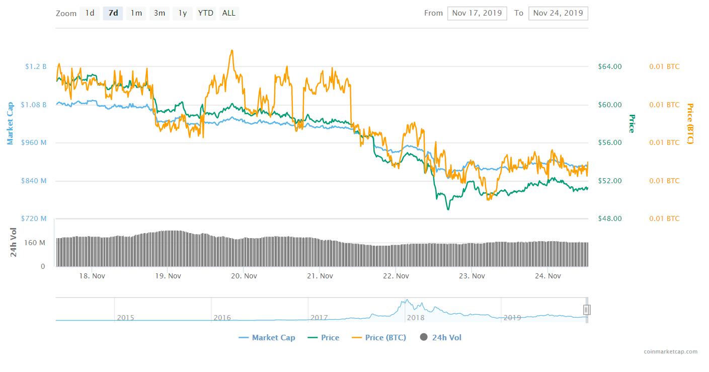 Fireshot Capture 004 Monero (xmr) Price, Charts, Market Cap, And Other Metrics Coinmarke Coinmarketcap.com