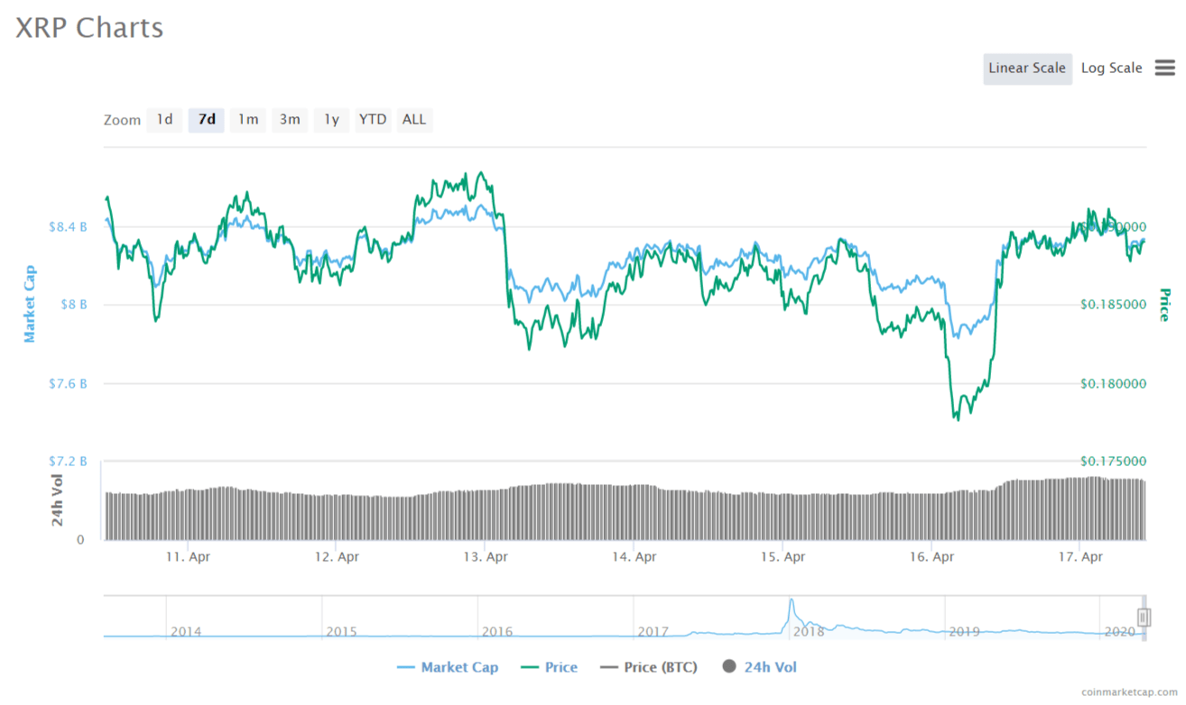 FireShot Capture 033 XRP XRP価格チャート時価総額およびその他のメトリックCoinMarketCa coinmarketcap.com-リップルおよびモーガンクリークキャピタル：集中化の懸念により、XRPは暗号インデックスファンドから遠ざけられます